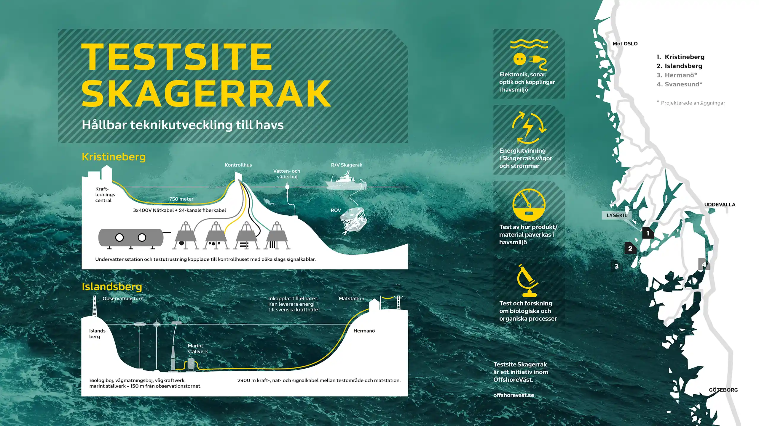 Informationgrafik, illustrationer och utformning av folder för Testsite Skagerrak. Ett initiativ inom Offshore Väst med kopplingar till Kristineberg och Islandberg, Lysekil.