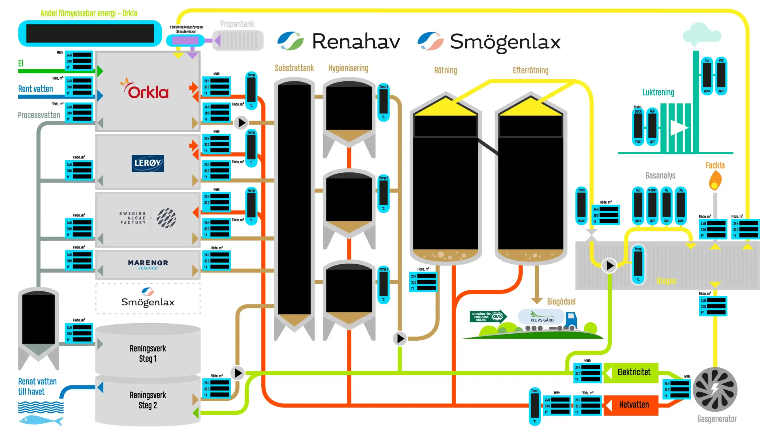 Illustration som förenklat visar Renahavs produktionsanläggning med aktuella värden i realtid.